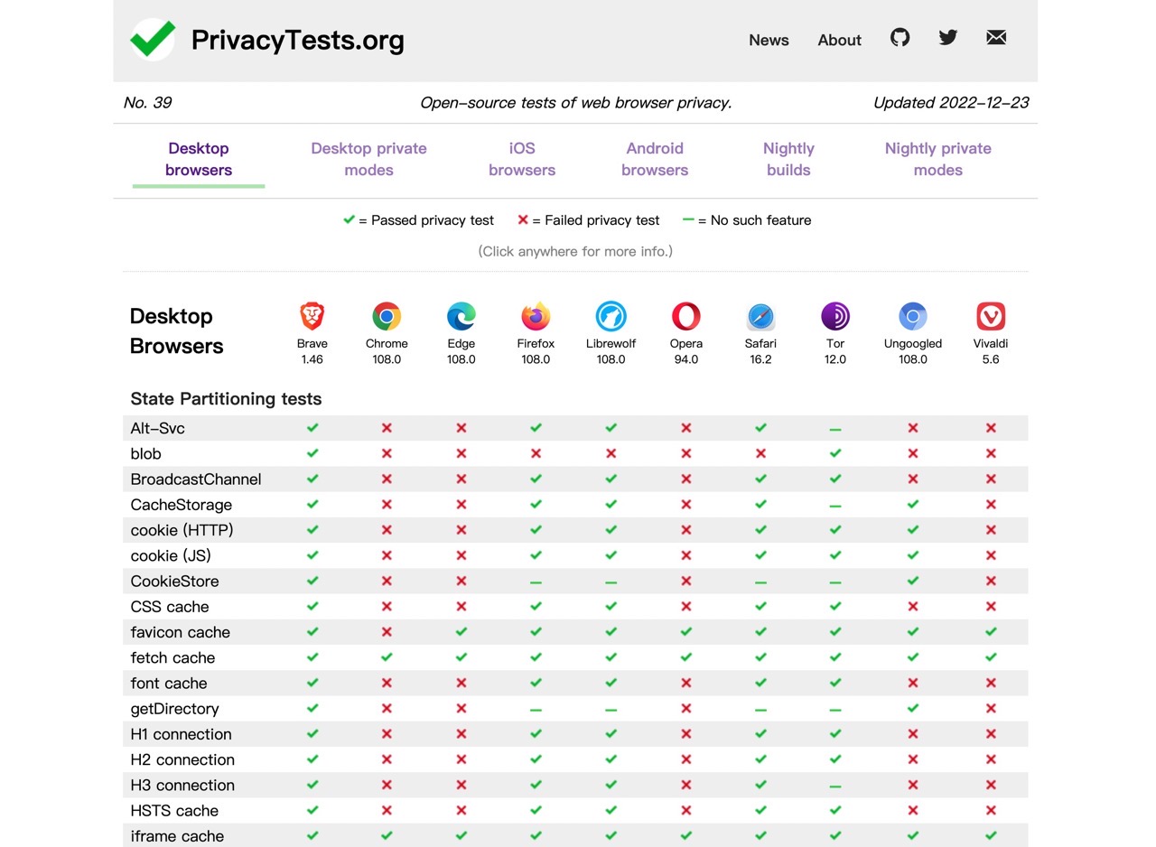 PrivacyTests 瀏覽器隱私測試報告，查看那個瀏覽器最重視用戶隱私